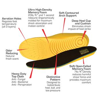 Personal Anti-Fatigue Mat (PAM) Insoles